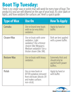 chart showing different types of waxes and their uses