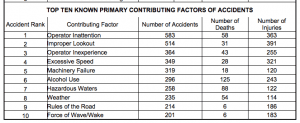 chart showing the top ten contributing factors of accidents