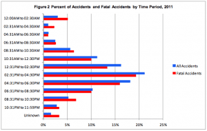 graph showing the time that most accidents occur while boating