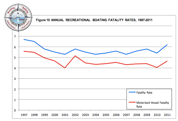 graph showing the annual recreational boating fatality rates between 1997-2011