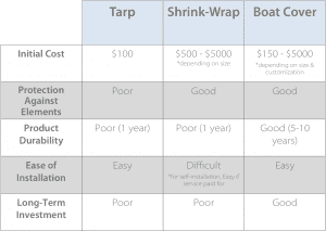chart showing the comparison between tarp, shrink wrap and boat covers