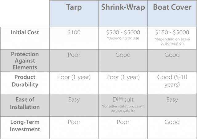 Shrink Wrap vs Tarp vs Boat Cover - Boat Lovers Direct