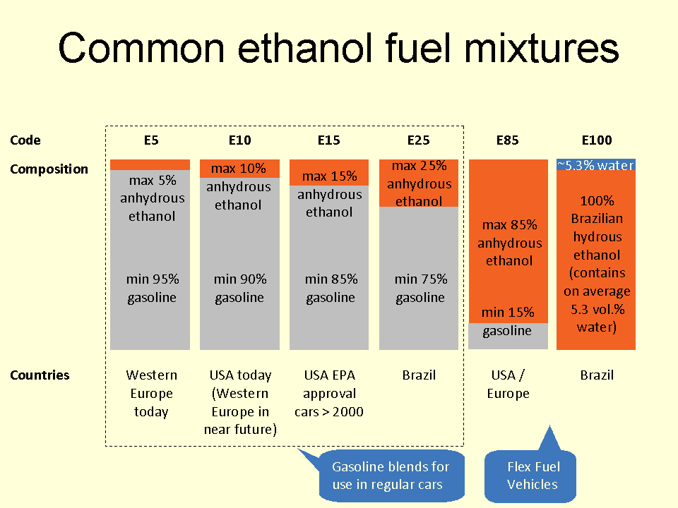 diagram showing common ethanol fuel mixtures